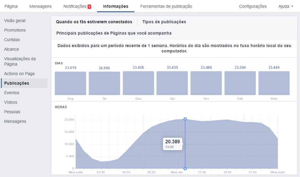 Facebook Marketing para Jornalistas - Facebook Insights: horários de pico de fãs online