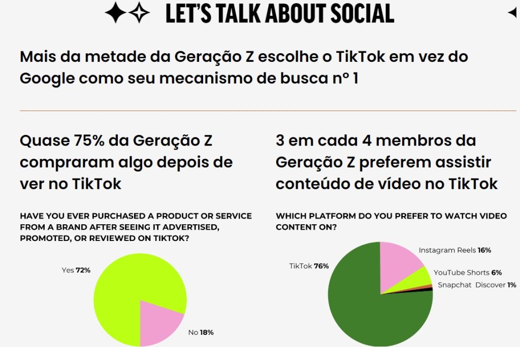 Comportamento da Geração Z no TikTok