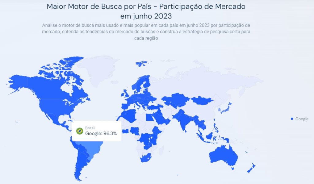 O Google tem 96.3% de share de mercado no Brasil